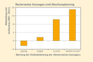 Mittlere Abweichungen in Prozent der neuen Soll-Abschüsse gegenüber den Ist-Abschüssen der letzten Planperiode für Jagdreviere. Weitere Informationen finden Sie im Text.