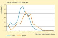 Liniendiagramm zeigt die Durchmesserverteilung 1978 und 2003 von stehenden, lebenden Bäume.