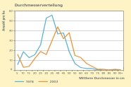 Liniendiagramm zeigt die Durchmesserverteilung 1978 und 2003 von stehenden, lebenden Bäume.