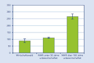 Säulediagramm vergleicht das Vorkommen von Sonderstrukturen in Wirtschaftswälder, Naturwaldreservaten, die seit 50 Jahren und seit 100 Jahren nicht mehr bewirtschaftet werden. Die meisten Sonderstrukturen finden sich in den seit 100 Jahren nicht mehr bewirtschafteten Naturwaldreservaten.