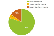 Kuchendiagramm: etwa drei Viertel grün, vom restlichen Viertel 25% gelb und Rest rot