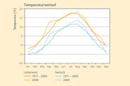 Liniendiagramm: Vergleich des jährlichen Temperaturverlaufs an zwei Probeflächen. An beiden Punkten ist die Temperartur 2009 etwas höher als im langjährigen Mittel.