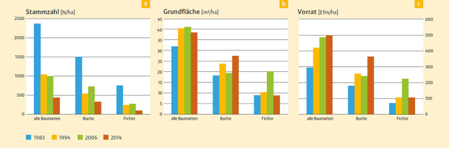 Rückgang der Stammzahl aller Baumarten sowie Buche und Fichte einzeln im Zeitraum 1983 bis 2014. Grundfläche aller Baumarten seit 1983 etwa gleich, Buche zunehmend, Fichte abnehmend. Vorrat aller Baumarten steigend, ebenso Buche, Fichte leicht steigend.