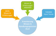 Grafik zeigt das pädagogisch-didaktische Konzept des Lehrgangs »Prozessbegleiter/-innen für Schutzwaldplattformen bzw. Bergwaldforen «