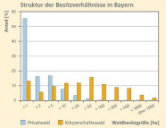 Das Säulendiagramm zeigt die Waldbesitzstruktur im Privat- und Körperschaftswald Bayerns