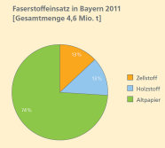 Das Kreisdiagramm zeigt die prozentualen Anteile von Zellstoff, Holzstoff und Altpapier am Faserstoffeinsatz in Bayern 2011.