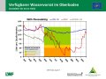 Liniendiagramme zur Wasserversorgung mit der x-Achse zu den Monaten Januar 2019 bis Juli 2019 und der y-Achse zum Wasservorrat im Boden. Farbig dargestellt ist der Bereich der Vegetationsperiode, grün markiert steht für gute Wasserversorgung, orange für eingeschränkte und rot für mangelhafte.