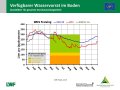 Liniendiagramme zur Wasserversorgung mit der x-Achse zu den Monaten Januar bis Dezember der Jahre  2019, 2020 und im langjährigen Mittel und der y-Achse zum Wasservorrat im Boden. Farbig dargestellt ist der Bereich der Vegetationsperiode, grün markiert steht für gute Wasserversorgung, orange für eingeschränkte und rot für mangelhafte.