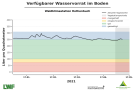 Liniendiagramme zur Wasserversorgung mit der x-Achse zu den Monaten Januar bis Mitte Mai 2021 und der y-Achse zum Wasservorrat im Boden. Dunkel schraffiert ist der Bereich der Vegetationsperiode ab Mai, blaue Markierung steht für einen gesättigten Oberboden, grün markiert steht für gute Wasserversorgung, orange für eingeschränkte und rot für mangelhafte. Wasserversorgung immer im grünen und blauen Bereich.