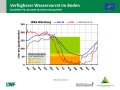 Liniendiagramme zur Wasserversorgung mit der x-Achse zu den Monaten Januar bis Dezember 2019 und der y-Achse zum Wasservorrat im Boden. Farbig dargestellt ist der Bereich der Vegetationsperiode, grün markiert steht für gute Wasserversorgung, orange für eingeschränkte und rot für mangelhafte.