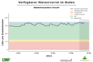 Liniendiagramme zur Wasserversorgung mit der x-Achse zu den Monaten Januar bis Mitte Mai 2021 und der y-Achse zum Wasservorrat im Boden. Dunkel schraffiert ist der Bereich der Vegetationsperiode ab Mai, blaue Markierung steht für einen gesättigten Oberboden, grün markiert steht für gute Wasserversorgung, orange für eingeschränkte und rot für mangelhafte. Wasserversorgung immer im grünen und blauen Bereich.