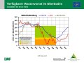 Liniendiagramme zur Wasserversorgung mit der x-Achse zu den Monaten Januar bis Dezember der Jahre  2019, 2020 und im langjährigen Mittel und der y-Achse zum Wasservorrat im Boden. Farbig dargestellt ist der Bereich der Vegetationsperiode, grün markiert steht für gute Wasserversorgung, orange für eingeschränkte und rot für mangelhafte.