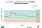 Liniendiagramme zur Wasserversorgung mit der x-Achse zu den Monaten Januar bis Mitte Mai 2021 und der y-Achse zum Wasservorrat im Boden. Dunkel schraffiert ist der Bereich der Vegetationsperiode ab Mai, blaue Markierung steht für einen gesättigten Oberboden, grün markiert steht für gute Wasserversorgung, orange für eingeschränkte und rot für mangelhafte. Wasserversorgung immer im grünen und blauen Bereich.