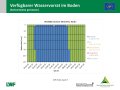 Flächendiagramm zur Wasserversorgung mit der x-Achse zu den Wochen von Februar bis Juli 2019 und der y-Achse zur Bodentiefe in cm. Farbig gefüllte Bereiche stellen die Quantität dar. Grün markiert steht für gute Wasserversorgung, blau für gesättigte Verhältnisse, rot für mangelhafte Versorgung und grau für keine Daten.