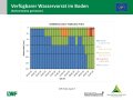 Flächendiagramm zur Wasserversorgung mit der x-Achse zu den Wochen von Februar bis Juli 2019 und der y-Achse zur Bodentiefe in cm. Farbig gefüllte Bereiche stellen die Quantität dar. Grün markiert steht für gute Wasserversorgung, blau für gesättigte Verhältnisse, rot für mangelhafte Versorgung und grau für keine Daten.