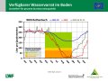 Liniendiagramme zur Wasserversorgung mit der x-Achse zu den Monaten Januar bis Dezember 2019 und der y-Achse zum Wasservorrat im Boden. Farbig dargestellt ist der Bereich der Vegetationsperiode, grün markiert steht für gute Wasserversorgung, orange für eingeschränkte und rot für mangelhafte.