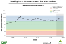 Liniendiagramme zur Wasserversorgung mit der x-Achse zu den Monaten Januar bis Mitte Mai 2021 und der y-Achse zum Wasservorrat im Boden. Dunkel schraffiert ist der Bereich der Vegetationsperiode ab Mai, blaue Markierung steht für einen gesättigten Oberboden, grün markiert steht für gute Wasserversorgung, orange für eingeschränkte und rot für mangelhafte. Wasserversorgung immer im grünen und blauen Bereich.