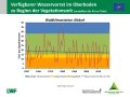 Liniendiagramme zum Füllstand der Bodenwasserspeicher mit der x-Achse zu den Jahren 1951-2019 und der y-Achse zum Wasservorrat im Boden mit Trendlinien. Farbig dargestellt ist der Bereich der Wasserversorgung, grün markiert steht für gute Wasserversorgung, orange für eingeschränkte und rot für mangelhafte.