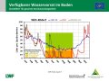 Liniendiagramme zur Wasserversorgung mit der x-Achse zu den Monaten Januar 2018 bis April 2019 und der y-Achse zum Wasservorrat im Boden. Farbig dargestellt ist der Bereich der Vegetationsperiode, grün markiert steht für gute Wasserversorgung, orange für eingeschränkte und rot für mangelhafte.