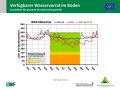 Liniendiagramme zur Wasserversorgung mit der x-Achse zu den Monaten Januar bis Dezember 2019 und der y-Achse zum Wasservorrat im Boden. Farbig dargestellt ist der Bereich der Vegetationsperiode, grün markiert steht für gute Wasserversorgung, orange für eingeschränkte und rot für mangelhafte.