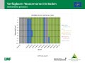 Flächendiagramm zur Wasserversorgung mit der x-Achse zu den Wochen von Februar bis Juli 2019 und der y-Achse zur Bodentiefe in cm. Farbig gefüllte Bereiche stellen die Quantität dar. Grün markiert steht für gute Wasserversorgung, blau für gesättigte Verhältnisse, rot für mangelhafte Versorgung und grau für keine Daten.