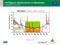 Liniendiagramme zur Wasserversorgung mit der x-Achse zu den Monaten Januar 2019 bis Juli 2019 und der y-Achse zum Wasservorrat im Boden. Farbig dargestellt ist der Bereich der Vegetationsperiode, grün markiert steht für gute Wasserversorgung, orange für eingeschränkte und rot für mangelhafte.