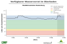 Liniendiagramme zur Wasserversorgung mit der x-Achse zu den Monaten Januar bis Mitte Mai 2021 und der y-Achse zum Wasservorrat im Boden. Dunkel schraffiert ist der Bereich der Vegetationsperiode ab Mai, blaue Markierung steht für einen gesättigten Oberboden, grün markiert steht für gute Wasserversorgung, orange für eingeschränkte und rot für mangelhafte. Wasserversorgung immer im blauen Bereich.