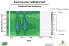 Flächendiagramm zur Wasserversorgung mit der x-Achse zu den Wochen Januar bis Mai 2021 und der y-Achse zur Bodentiefe in cm. Farbig gefüllte Bereiche stellen die Quantität dar. Grün markiert steht für gute Wasserversorgung, blau für gesättigte Verhältnisse, rot für mangelhafte Versorgung und grau für keine Daten. Versorgung immer im grünen und blauen Bereich.