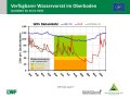 Liniendiagramme zur Wasserversorgung mit der x-Achse zu den Monaten Januar 2019 bis Juli 2019 und der y-Achse zum Wasservorrat im Boden. Farbig dargestellt ist der Bereich der Vegetationsperiode, grün markiert steht für gute Wasserversorgung, orange für eingeschränkte und rot für mangelhafte.