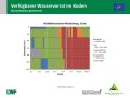 Flächendiagramm zur Wasserversorgung mit der x-Achse zu den Wochen von Februar bis Juli 2019 und der y-Achse zur Bodentiefe in cm. Farbig gefüllte Bereiche stellen die Quantität dar. Grün markiert steht für gute Wasserversorgung, blau für gesättigte Verhältnisse, rot für mangelhafte Versorgung und grau für keine Daten.