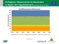 Liniendiagramme zum Füllstand der Bodenwasserspeicher mit der x-Achse zu den Jahren 1951 bis 2020 und der y-Achse zum Wasservorrat im Boden jeweils zum 1. Mai mit Trendlinien. Farbig dargestellt ist der Bereich der Wasserversorgung, grün markiert steht für gute Wasserversorgung, orange für eingeschränkte und rot für mangelhafte.