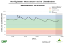 Liniendiagramme zur Wasserversorgung mit der x-Achse zu den Monaten Januar bis Mitte Mai 2021 und der y-Achse zum Wasservorrat im Boden. Dunkel schraffiert ist der Bereich der Vegetationsperiode ab Mai, blaue Markierung steht für einen gesättigten Oberboden, grün markiert steht für gute Wasserversorgung, orange für eingeschränkte und rot für mangelhafte. Wasserversorgung immer im grünen und blauen Bereich.