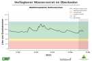 Liniendiagramme zur Wasserversorgung mit der x-Achse zu den Monaten Januar bis Mitte Mai 2021 und der y-Achse zum Wasservorrat im Boden. Dunkel schraffiert ist der Bereich der Vegetationsperiode ab Mai, blaue Markierung steht für einen gesättigten Oberboden, grün markiert steht für gute Wasserversorgung, orange für eingeschränkte und rot für mangelhafte. Wasserversorgung immer im grünen Bereich.