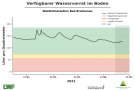 Liniendiagramme zur Wasserversorgung mit der x-Achse zu den Monaten Januar bis Mitte Mai 2021 und der y-Achse zum Wasservorrat im Boden. Dunkel schraffiert ist der Bereich der Vegetationsperiode ab Mai, blaue Markierung steht für einen gesättigten Oberboden, grün markiert steht für gute Wasserversorgung, orange für eingeschränkte und rot für mangelhafte. Wasserversorgung immer im grünen Bereich.