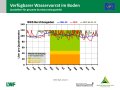 Liniendiagramme zur Wasserversorgung mit der x-Achse zu den Monaten Januar bis Dezember 2019 und der y-Achse zum Wasservorrat im Boden. Farbig dargestellt ist der Bereich der Vegetationsperiode, grün markiert steht für gute Wasserversorgung, orange für eingeschränkte und rot für mangelhafte.