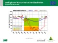 Liniendiagramme zur Wasserversorgung mit der x-Achse zu den Monaten Januar bis Dezember 2019 und der y-Achse zum Wasservorrat im Boden. Farbig dargestellt ist der Bereich der Vegetationsperiode, grün markiert steht für gute Wasserversorgung, orange für eingeschränkte und rot für mangelhafte.