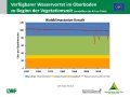 Liniendiagramme zum Füllstand der Bodenwasserspeicher mit der x-Achse zu den Jahren 1951-2019 und der y-Achse zum Wasservorrat im Boden mit Trendlinien. Farbig dargestellt ist der Bereich der Wasserversorgung, grün markiert steht für gute Wasserversorgung, orange für eingeschränkte und rot für mangelhafte.