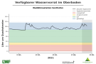 Liniendiagramme zur Wasserversorgung mit der x-Achse zu den Monaten Januar bis Mitte Mai 2021 und der y-Achse zum Wasservorrat im Boden. Dunkel schraffiert ist der Bereich der Vegetationsperiode ab Mai, blaue Markierung steht für einen gesättigten Oberboden, grün markiert steht für gute Wasserversorgung, orange für eingeschränkte und rot für mangelhafte. Wasserversorgung immer im grünen und blauen Bereich.