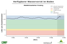 Liniendiagramme zur Wasserversorgung mit der x-Achse zu den Monaten Januar bis Mitte Mai 2021 und der y-Achse zum Wasservorrat im Boden. Dunkel schraffiert ist der Bereich der Vegetationsperiode ab Mai, blaue Markierung steht für einen gesättigten Oberboden, grün markiert steht für gute Wasserversorgung, orange für eingeschränkte und rot für mangelhafte. Wasserversorgung immer im blauen Bereich.