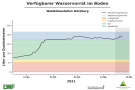 Liniendiagramme zur Wasserversorgung mit der x-Achse zu den Monaten Januar bis Mitte Mai 2021 und der y-Achse zum Wasservorrat im Boden. Dunkel schraffiert ist der Bereich der Vegetationsperiode ab Mai, blaue Markierung steht für einen gesättigten Oberboden, grün markiert steht für gute Wasserversorgung, orange für eingeschränkte und rot für mangelhafte. Wasserversorgung immer im grünen und blauen Bereich.