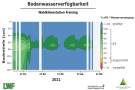 Flächendiagramm zur Wasserversorgung mit der x-Achse zu den Wochen Januar bis Mai 2021 und der y-Achse zur Bodentiefe in cm. Farbig gefüllte Bereiche stellen die Quantität dar. Grün markiert steht für gute Wasserversorgung, blau für gesättigte Verhältnisse, rot für mangelhafte Versorgung und grau für keine Daten. Versorgung immer im grünen und blauen Bereich.