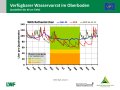 Liniendiagramme zur Wasserversorgung mit der x-Achse zu den Monaten Januar bis Dezember 2019 und der y-Achse zum Wasservorrat im Boden. Farbig dargestellt ist der Bereich der Vegetationsperiode, grün markiert steht für gute Wasserversorgung, orange für eingeschränkte und rot für mangelhafte.