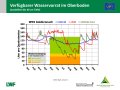 Liniendiagramme zur Wasserversorgung mit der x-Achse zu den Monaten Januar bis Dezember 2019 und der y-Achse zum Wasservorrat im Boden. Farbig dargestellt ist der Bereich der Vegetationsperiode, grün markiert steht für gute Wasserversorgung, orange für eingeschränkte und rot für mangelhafte.