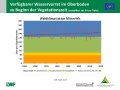 Liniendiagramme zum Füllstand der Bodenwasserspeicher mit der x-Achse zu den Jahren 1951 bis 2020 und der y-Achse zum Wasservorrat im Boden jeweils zum 1. Mai mit Trendlinien. Farbig dargestellt ist der Bereich der Wasserversorgung, grün markiert steht für gute Wasserversorgung, orange für eingeschränkte und rot für mangelhafte.