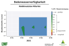 Flächendiagramm zur Wasserversorgung mit der x-Achse zu den Wochen Januar bis Mai 2021 und der y-Achse zur Bodentiefe in cm. Farbig gefüllte Bereiche stellen die Quantität dar. Grün markiert steht für gute Wasserversorgung, blau für gesättigte Verhältnisse, rot für mangelhafte Versorgung und grau für keine Daten. Versorgung immer im grünen und blauen Bereich.