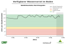 Liniendiagramme zur Wasserversorgung mit der x-Achse zu den Monaten Januar bis Mitte Mai 2021 und der y-Achse zum Wasservorrat im Boden. Dunkel schraffiert ist der Bereich der Vegetationsperiode ab Mai, blaue Markierung steht für einen gesättigten Oberboden, grün markiert steht für gute Wasserversorgung, orange für eingeschränkte und rot für mangelhafte. Wasserversorgung immer im grünen Bereich.