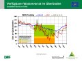 Liniendiagramme zur Wasserversorgung mit der x-Achse zu den Monaten Januar bis Dezember 2019 und der y-Achse zum Wasservorrat im Boden. Farbig dargestellt ist der Bereich der Vegetationsperiode, grün markiert steht für gute Wasserversorgung, orange für eingeschränkte und rot für mangelhafte.