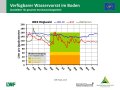 Liniendiagramme zur Wasserversorgung mit der x-Achse zu den Monaten Januar bis Dezember der Jahre  2019, 2020 und im langjährigen Mittel und der y-Achse zum Wasservorrat im Boden. Farbig dargestellt ist der Bereich der Vegetationsperiode, grün markiert steht für gute Wasserversorgung, orange für eingeschränkte und rot für mangelhafte.