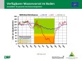 Liniendiagramme zur Wasserversorgung mit der x-Achse zu den Monaten Januar bis Dezember der Jahre  2019, 2020 und im langjährigen Mittel und der y-Achse zum Wasservorrat im Boden. Farbig dargestellt ist der Bereich der Vegetationsperiode, grün markiert steht für gute Wasserversorgung, orange für eingeschränkte und rot für mangelhafte.