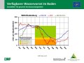 Liniendiagramme zur Wasserversorgung mit der x-Achse zu den Monaten Januar bis Dezember der Jahre  2019, 2020 und im langjährigen Mittel und der y-Achse zum Wasservorrat im Boden. Farbig dargestellt ist der Bereich der Vegetationsperiode, grün markiert steht für gute Wasserversorgung, orange für eingeschränkte und rot für mangelhafte.